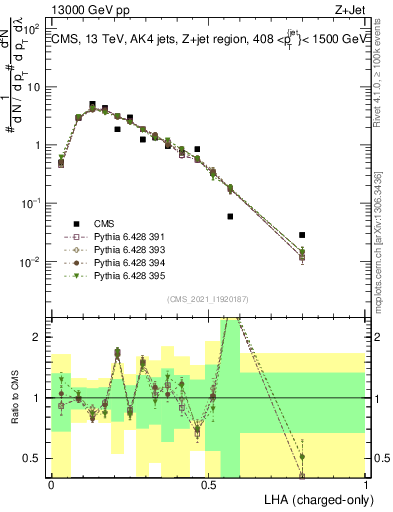 Plot of j.lha.c in 13000 GeV pp collisions