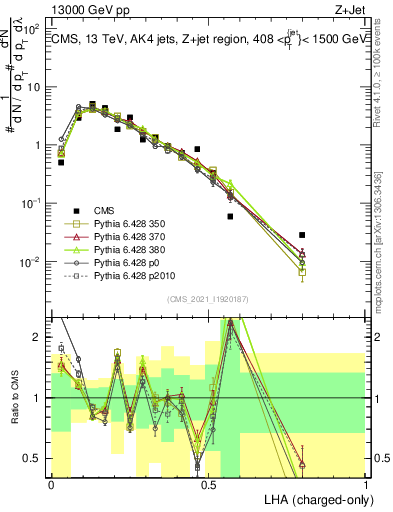 Plot of j.lha.c in 13000 GeV pp collisions