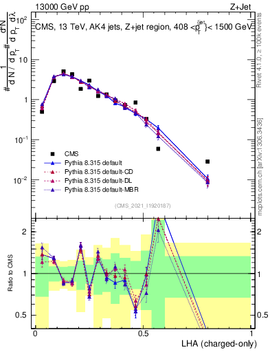 Plot of j.lha.c in 13000 GeV pp collisions