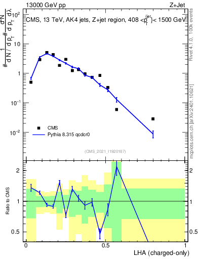 Plot of j.lha.c in 13000 GeV pp collisions