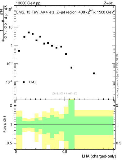 Plot of j.lha.c in 13000 GeV pp collisions