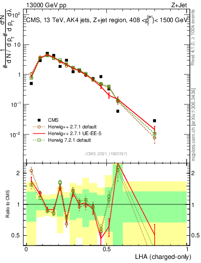 Plot of j.lha.c in 13000 GeV pp collisions