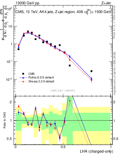 Plot of j.lha.c in 13000 GeV pp collisions