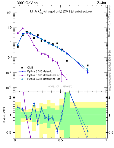 Plot of j.lha.c in 13000 GeV pp collisions