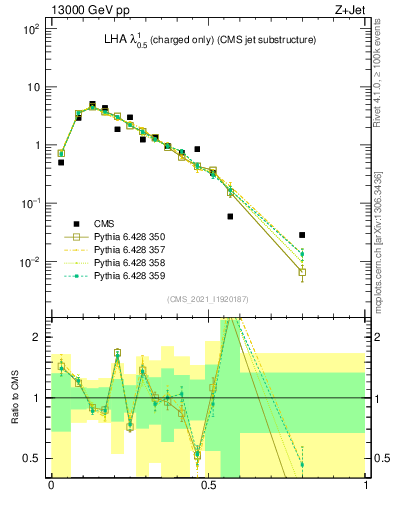 Plot of j.lha.c in 13000 GeV pp collisions
