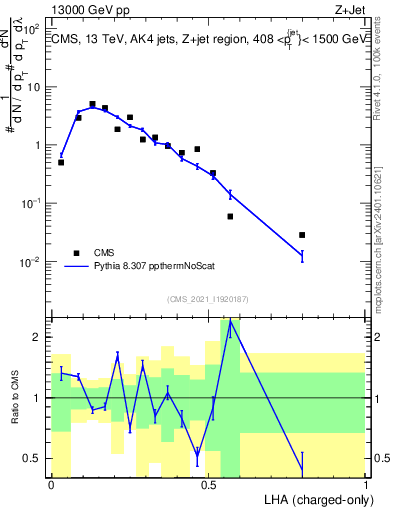 Plot of j.lha.c in 13000 GeV pp collisions