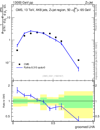 Plot of j.lha.g in 13000 GeV pp collisions