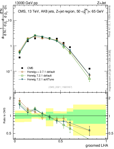 Plot of j.lha.g in 13000 GeV pp collisions