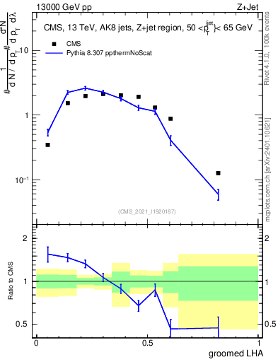 Plot of j.lha.g in 13000 GeV pp collisions