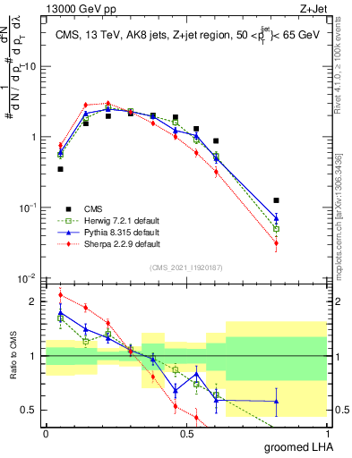 Plot of j.lha.g in 13000 GeV pp collisions