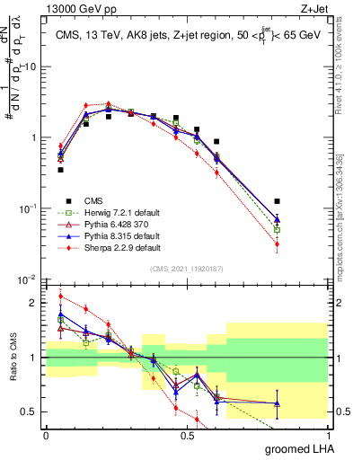 Plot of j.lha.g in 13000 GeV pp collisions