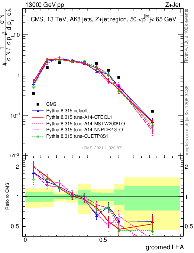 Plot of j.lha.g in 13000 GeV pp collisions