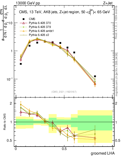 Plot of j.lha.g in 13000 GeV pp collisions
