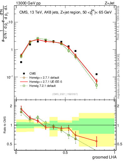Plot of j.lha.g in 13000 GeV pp collisions