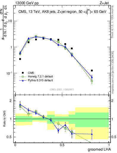 Plot of j.lha.g in 13000 GeV pp collisions