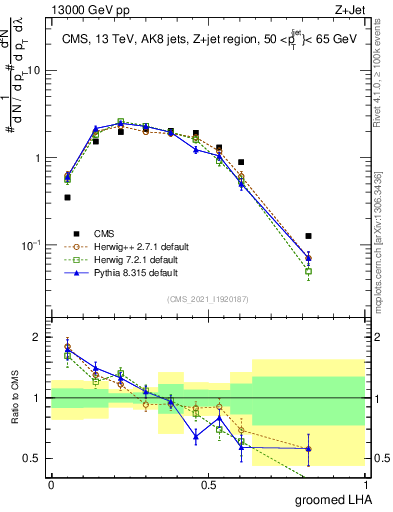 Plot of j.lha.g in 13000 GeV pp collisions