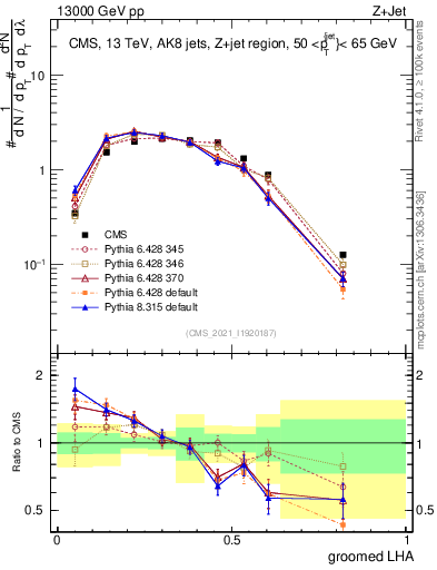 Plot of j.lha.g in 13000 GeV pp collisions