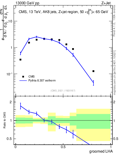 Plot of j.lha.g in 13000 GeV pp collisions