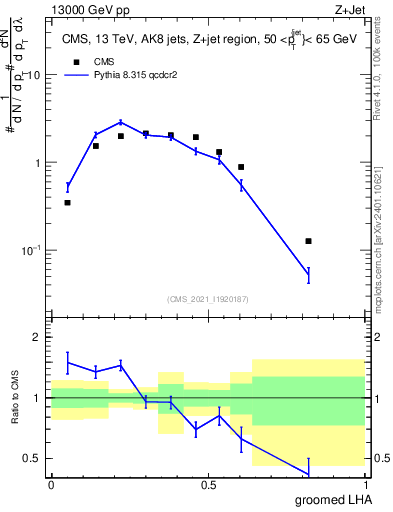 Plot of j.lha.g in 13000 GeV pp collisions