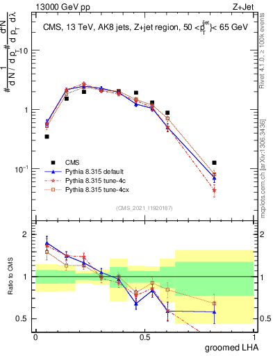 Plot of j.lha.g in 13000 GeV pp collisions