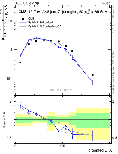 Plot of j.lha.g in 13000 GeV pp collisions