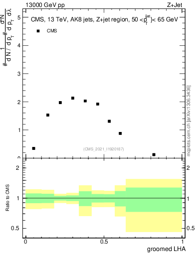 Plot of j.lha.g in 13000 GeV pp collisions