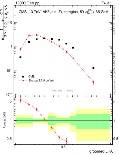 Plot of j.lha.g in 13000 GeV pp collisions