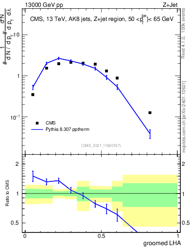 Plot of j.lha.g in 13000 GeV pp collisions