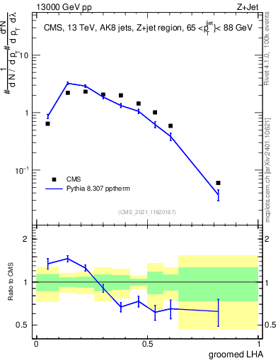 Plot of j.lha.g in 13000 GeV pp collisions