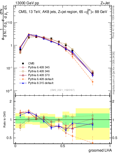 Plot of j.lha.g in 13000 GeV pp collisions