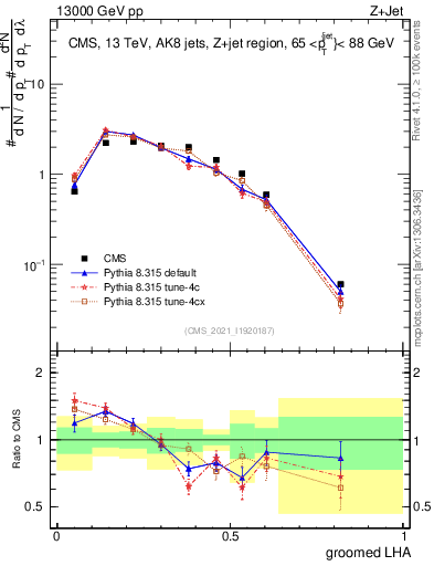 Plot of j.lha.g in 13000 GeV pp collisions