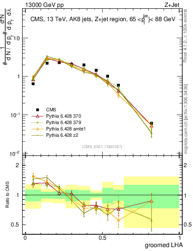 Plot of j.lha.g in 13000 GeV pp collisions
