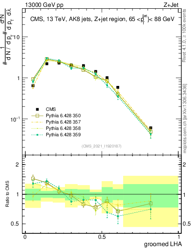 Plot of j.lha.g in 13000 GeV pp collisions
