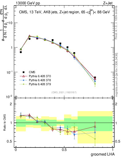 Plot of j.lha.g in 13000 GeV pp collisions