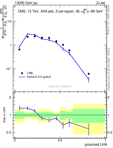Plot of j.lha.g in 13000 GeV pp collisions