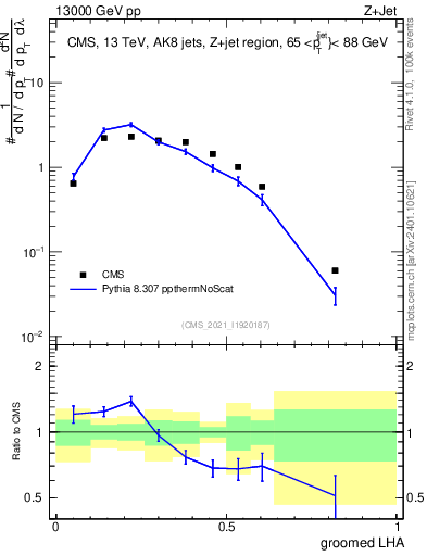 Plot of j.lha.g in 13000 GeV pp collisions
