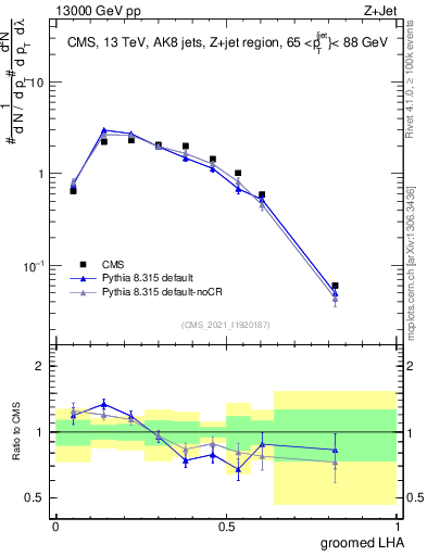 Plot of j.lha.g in 13000 GeV pp collisions