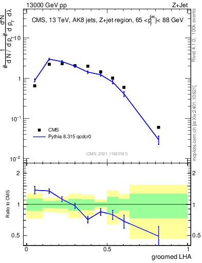 Plot of j.lha.g in 13000 GeV pp collisions