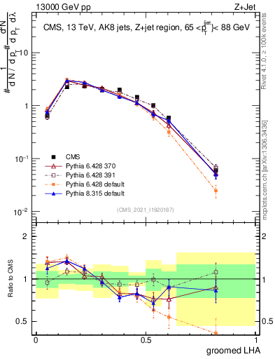 Plot of j.lha.g in 13000 GeV pp collisions