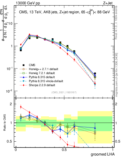 Plot of j.lha.g in 13000 GeV pp collisions