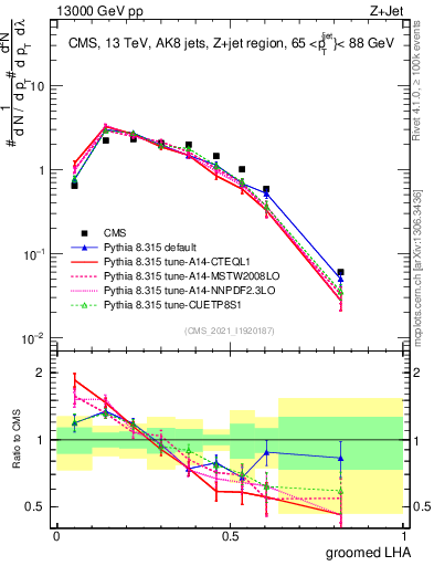 Plot of j.lha.g in 13000 GeV pp collisions