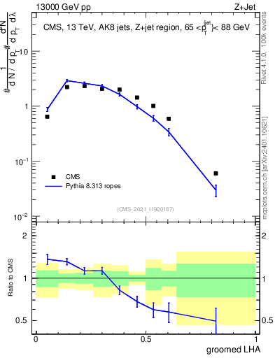 Plot of j.lha.g in 13000 GeV pp collisions