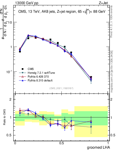 Plot of j.lha.g in 13000 GeV pp collisions