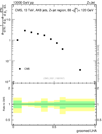 Plot of j.lha.g in 13000 GeV pp collisions