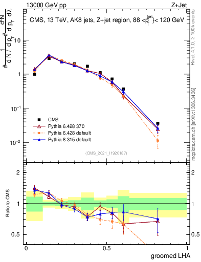 Plot of j.lha.g in 13000 GeV pp collisions