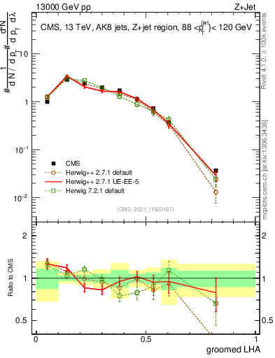 Plot of j.lha.g in 13000 GeV pp collisions