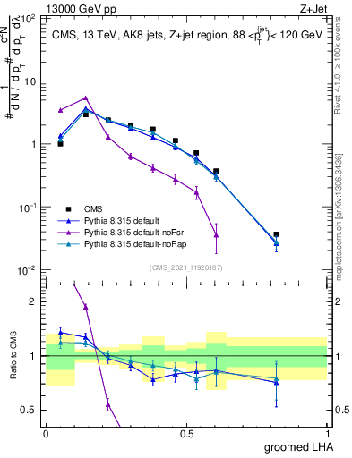 Plot of j.lha.g in 13000 GeV pp collisions