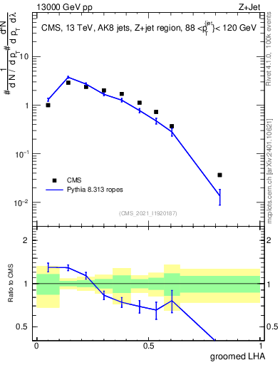Plot of j.lha.g in 13000 GeV pp collisions