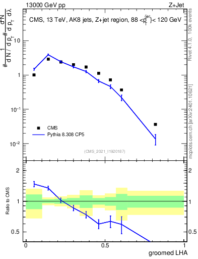 Plot of j.lha.g in 13000 GeV pp collisions