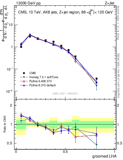 Plot of j.lha.g in 13000 GeV pp collisions